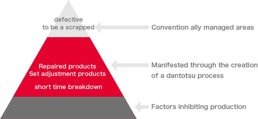 Activities for Dantotsu Process Creation