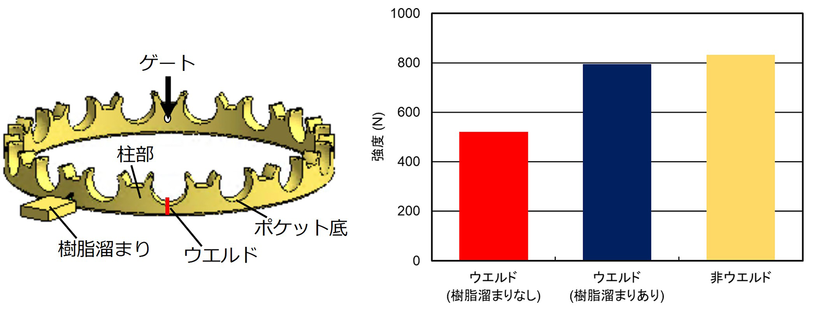 図8　冠型保持器とその強度測定結果