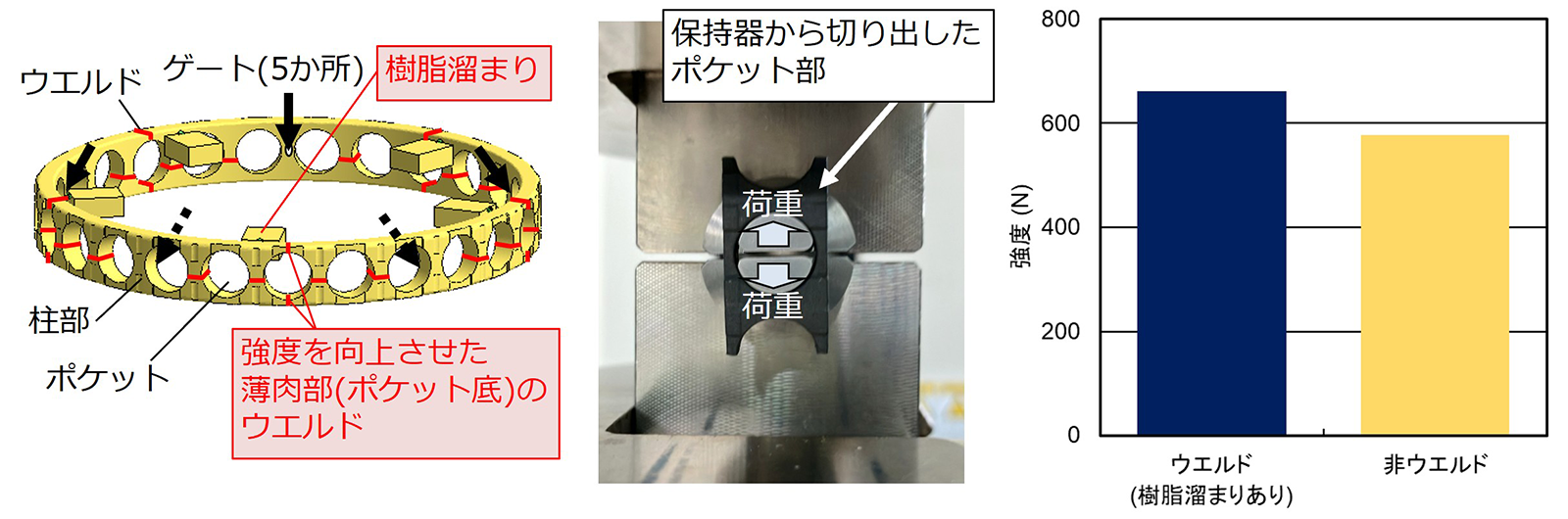 図10　本技術を適用したSURSAVE保持器の試作段階における強度測定結