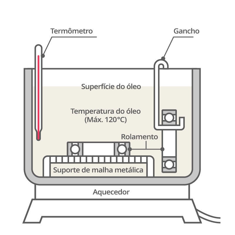 No aquecimento de tanques de óleo, o rolamento fica completamente submerso em óleo a até 120°C. A temperatura do óleo é medida com um termômetro, e uma tela de arame ou gancho impede que o rolamento entre em contato com o tanque.