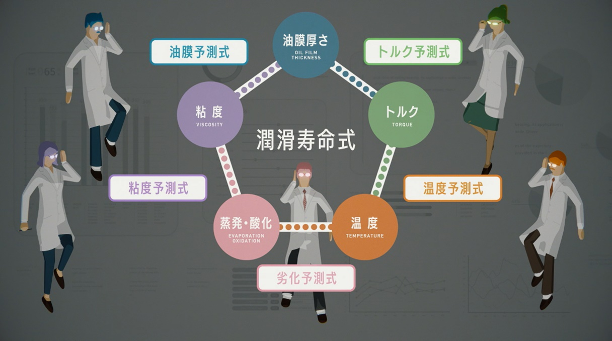 図1　潤滑寿命式の構成
