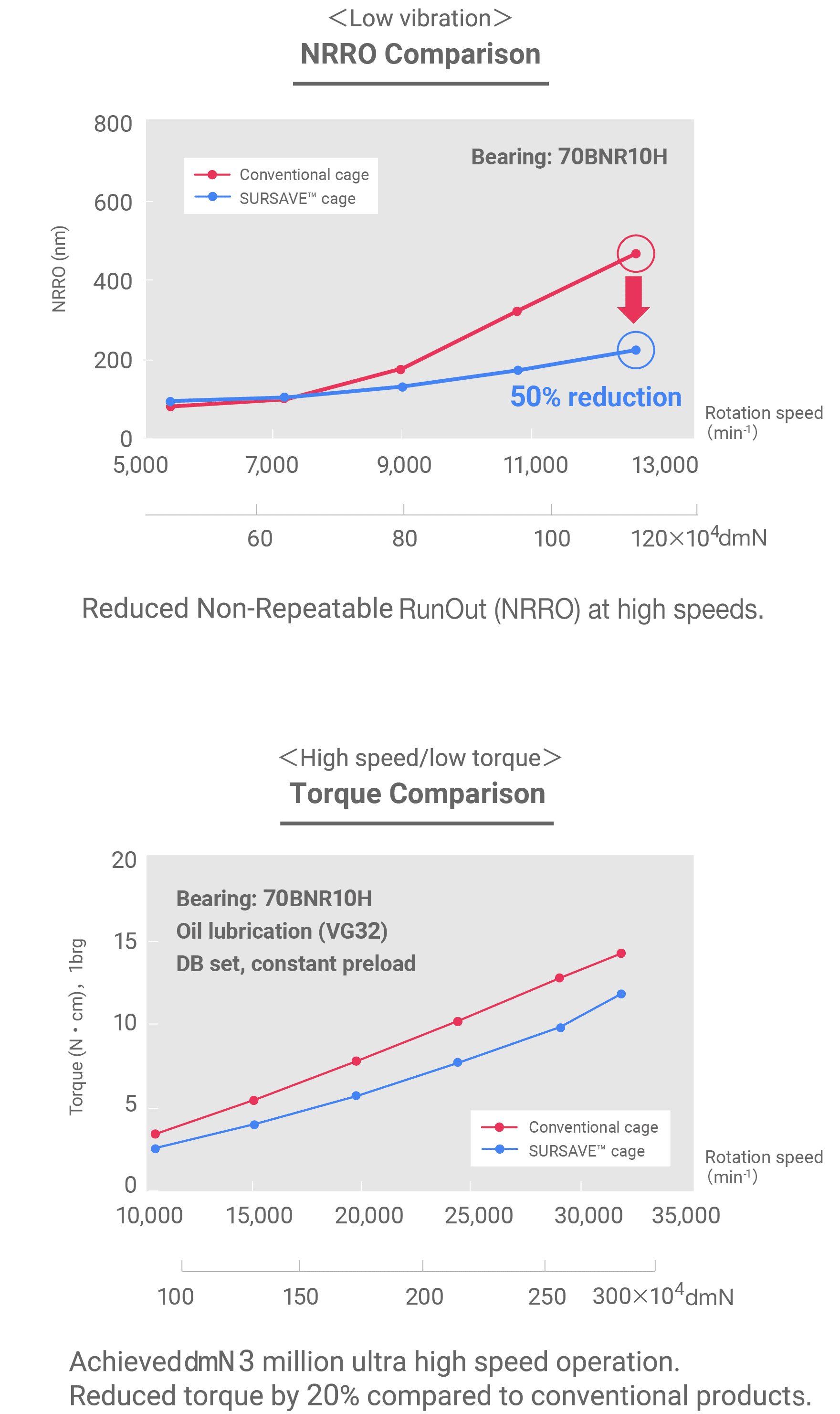 NRRO Comparison, Torque Comparison