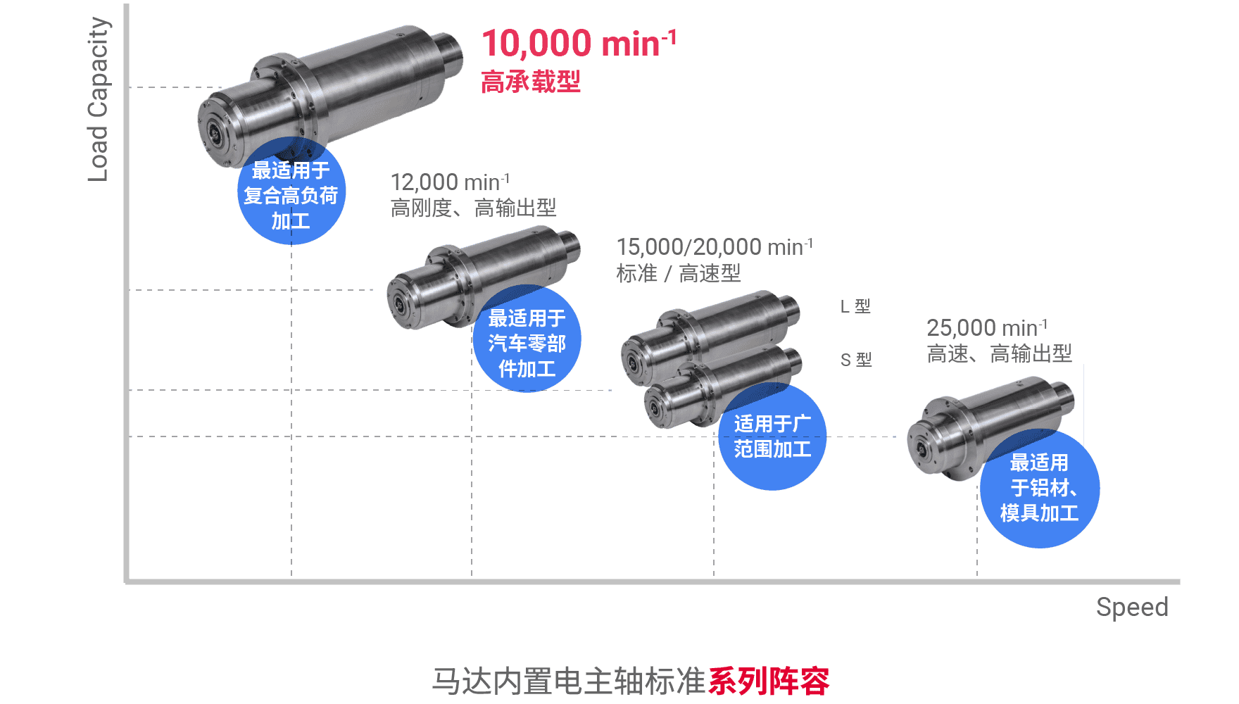马达内置电主轴标准系列