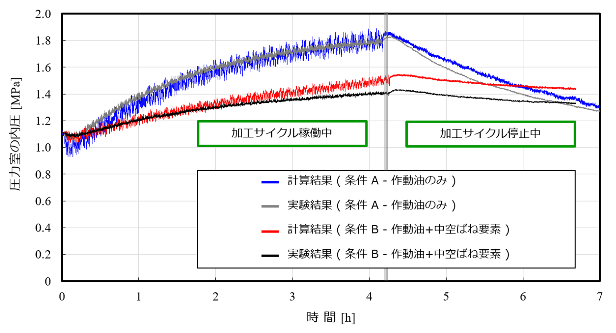 図13　条件BのSSMを搭載したボールねじ送り系における内圧の計算と実験の結果