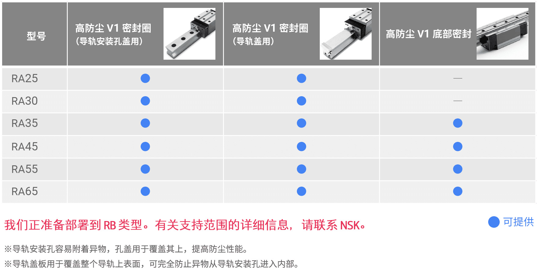配备高防尘V1密封圈、V1底部密封的滚子直线导轨的产品阵容