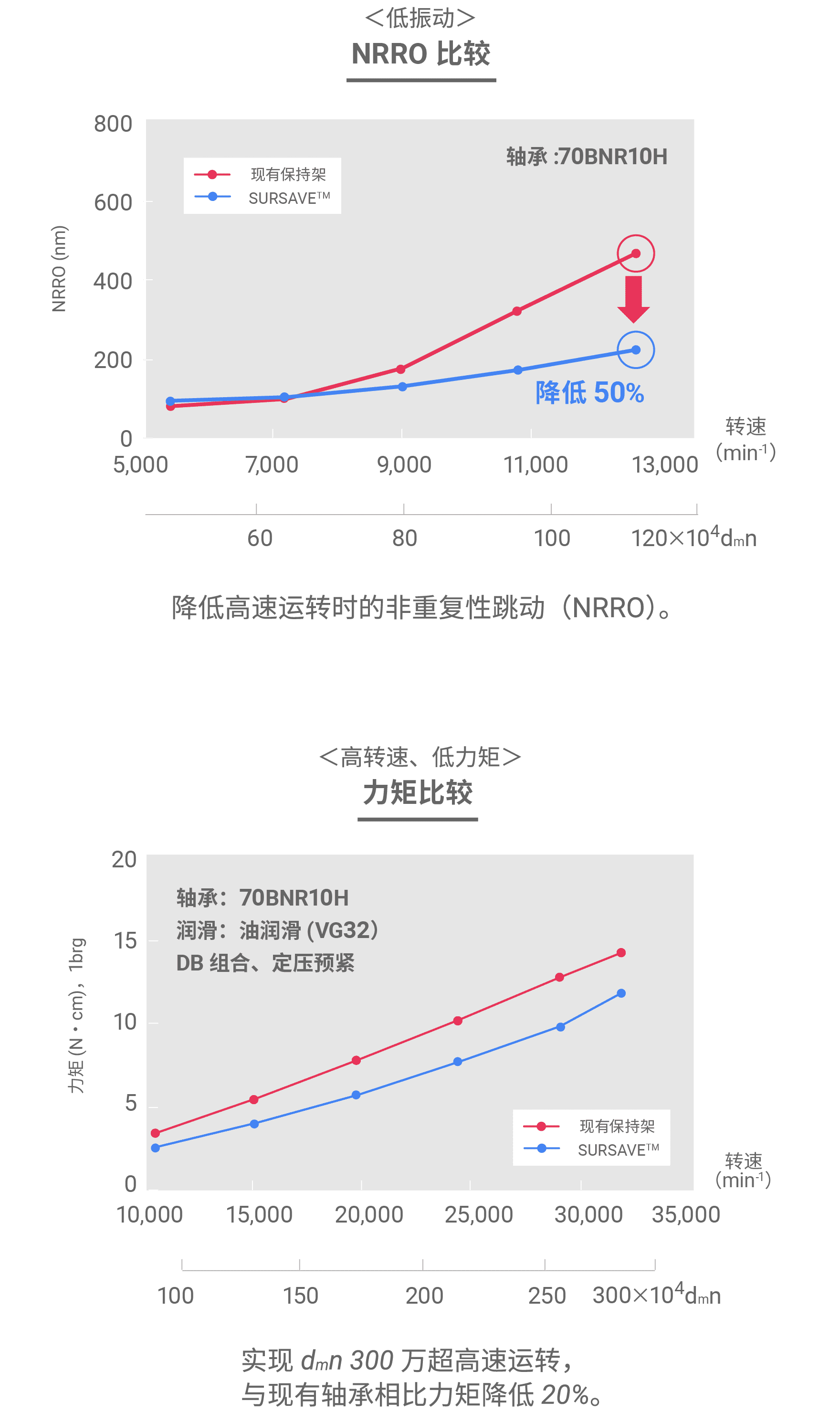 NRRO Comparison, Torque Comparison