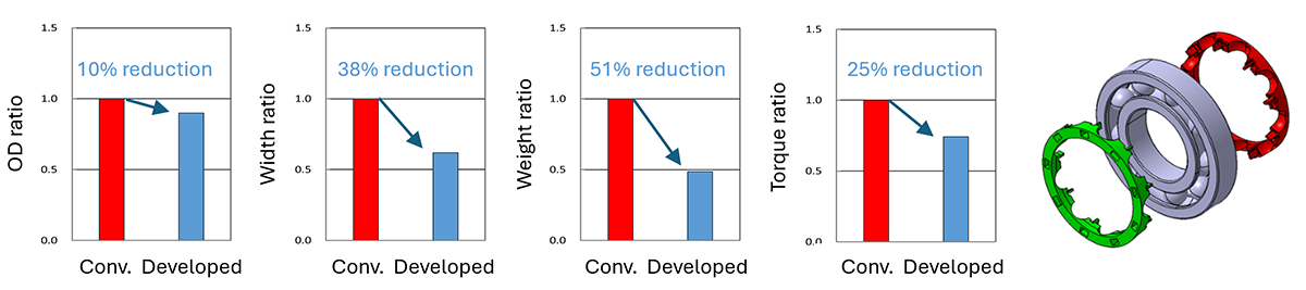 Fig.3　Features of the compact, lightweight deep groove ball bearing for electric vehicles