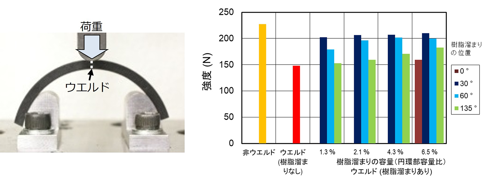 図3　円環試験片のウエルド強度測定結果