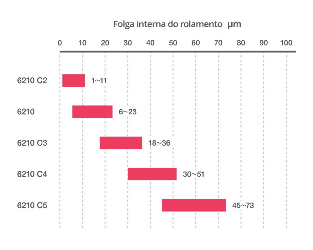 Gráfico das faixas de tolerância para diferentes níveis de folga interna para o mesmo rolamento (6210).