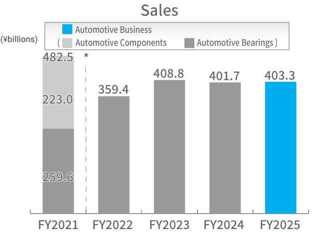 Automotive Business Sales