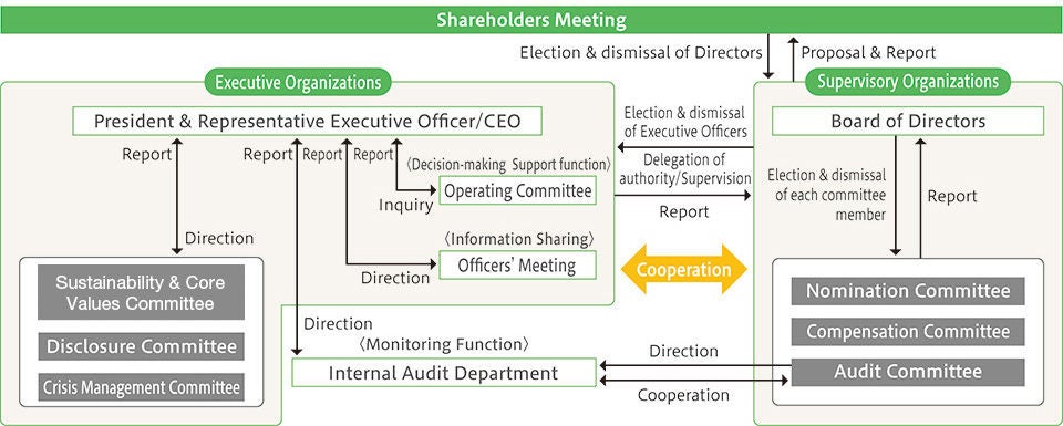 NSK's Corporate Governance Structure