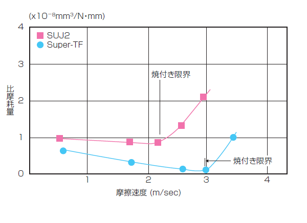 図5　耐摩耗特性比較(サバン式摩耗試験)