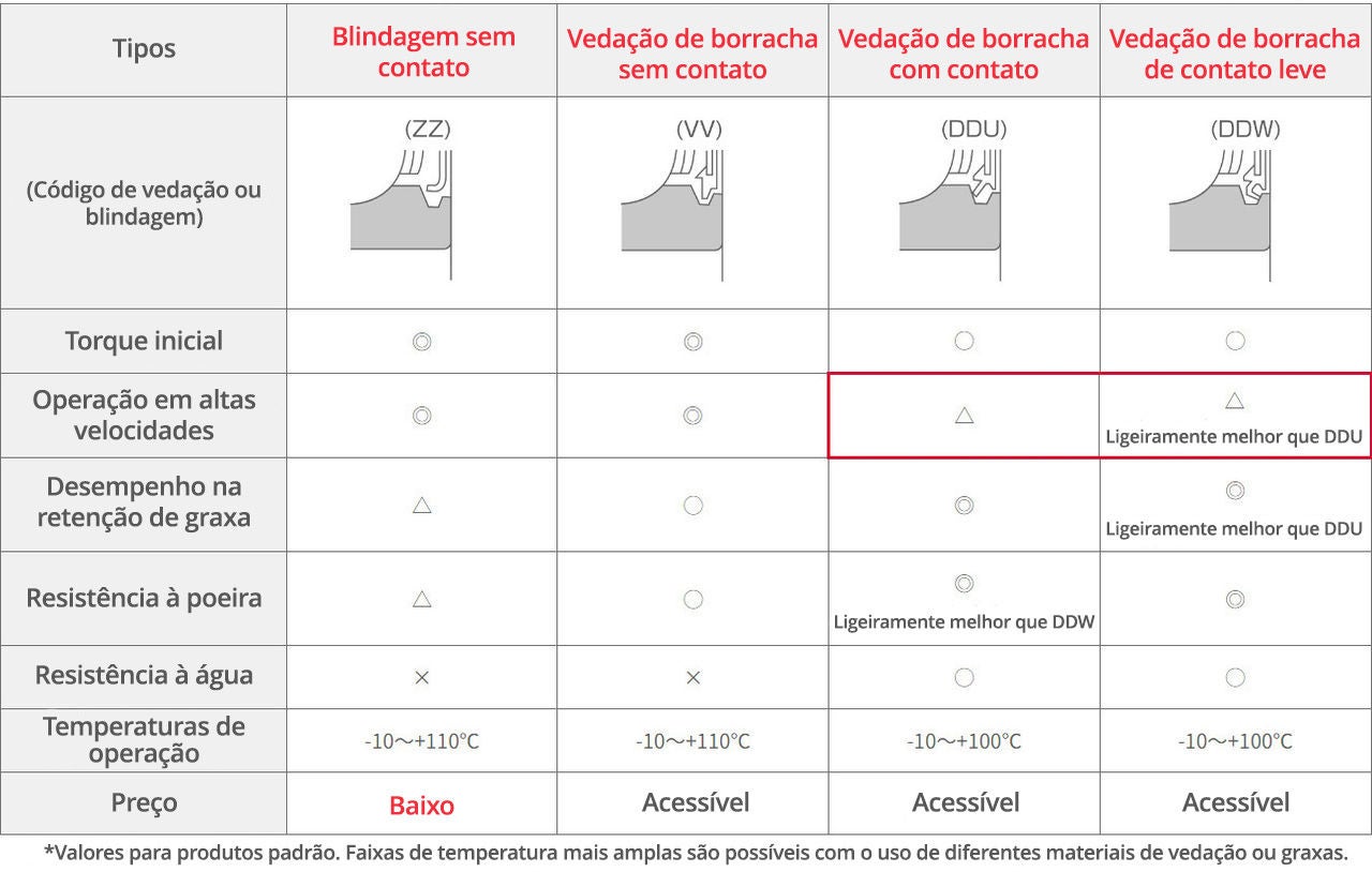 Tabela mostrando os recursos e as características de diferentes tipos de vedações e proteções de contato e sem contato.