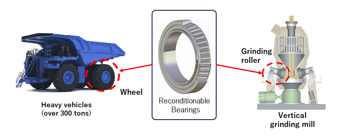 Example Mining Equipment Applications for Reconditionable Tapered Roller Bearings (Left: Dump Truck Wheel, Right: Grinding Roller (Vertical Grinding Mill/Crusher)