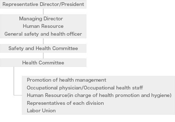 Establishing a health-oriented management system and building a mechanism for continuous improvement