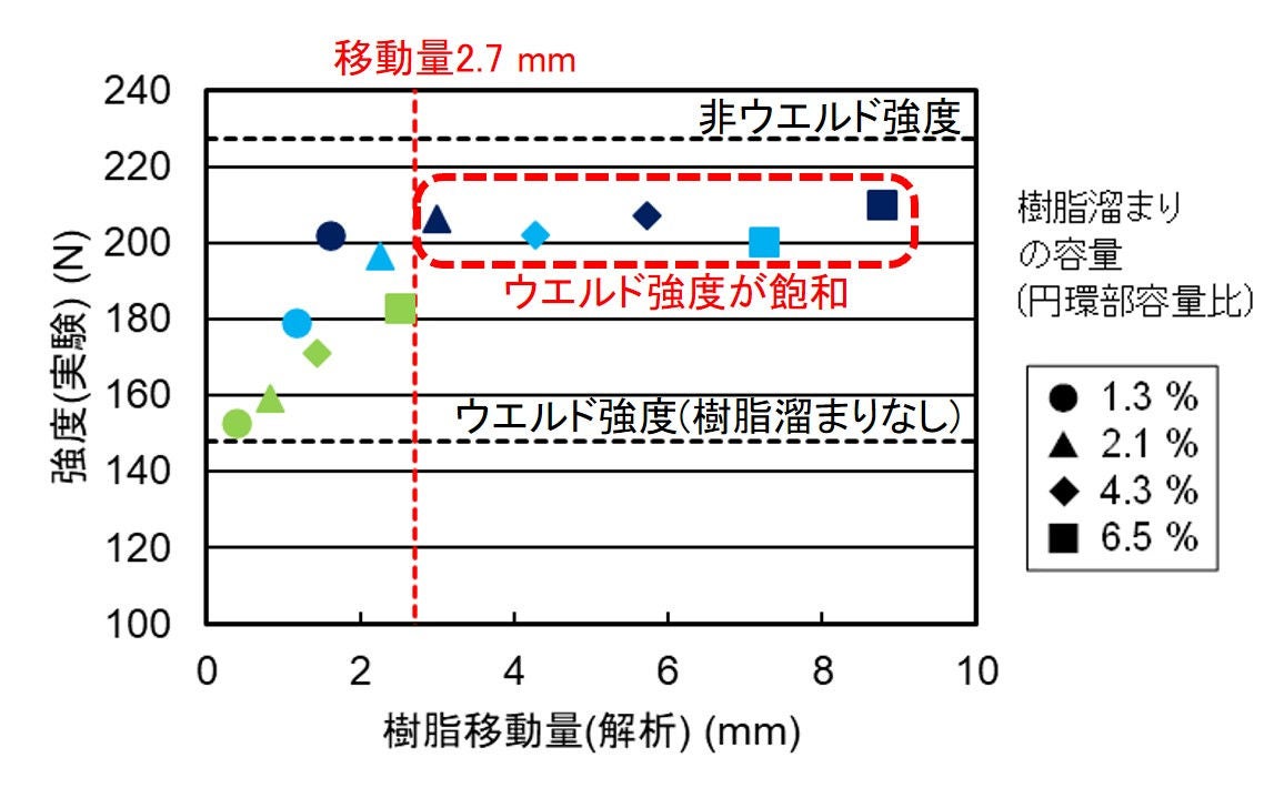 図7　ウエルド強度(実測)とウエルドの樹脂移動量(解析)の比較