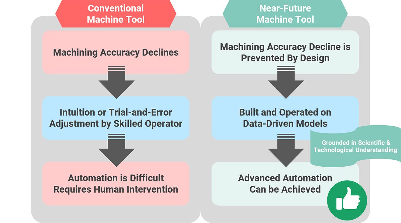 Example of Benefits of Machine Tools Grounded in Scientific and Technological Understanding