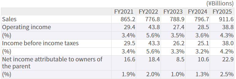 Business Trend