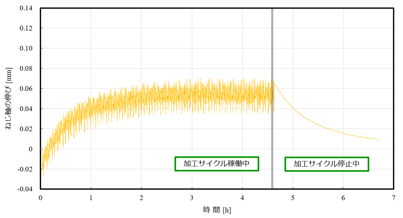 図14 予備実験で得られた結果