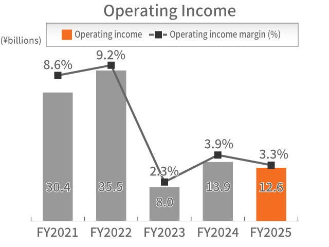Industrial Machinery Business Operating Income