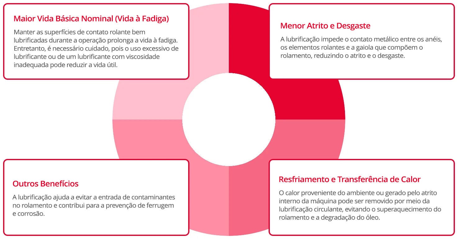 A lubrificação serve para prolongar a vida útil à fadiga do rolamento, reduzir o atrito e o desgaste, transferir o calor para longe do rolamento e ajudar a prevenir a ferrugem e a entrada de matérias estranhas.