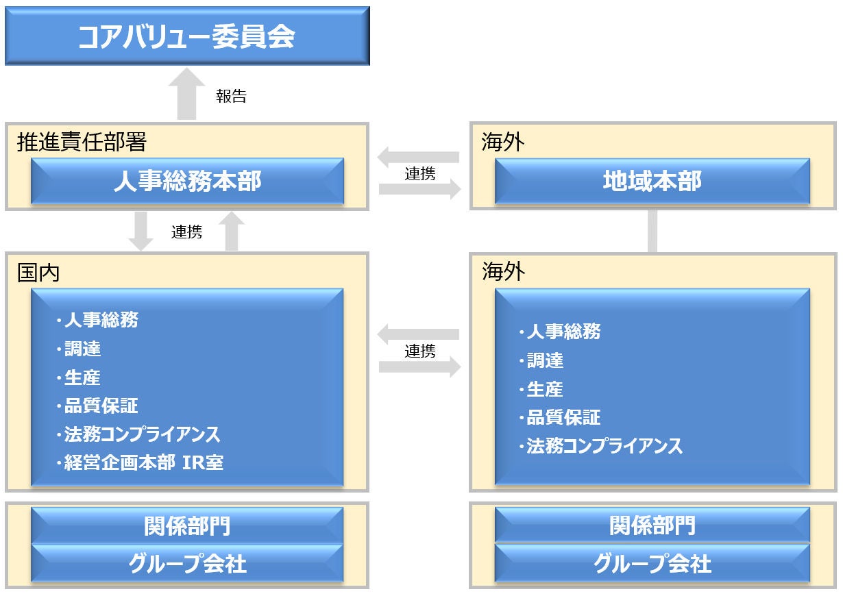 人権尊重の推進体制
