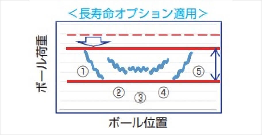 長寿命オプション適用