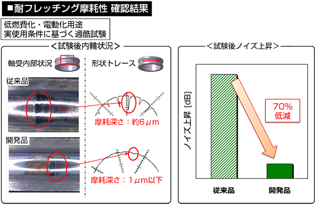 増ちょう剤がフレッチング摩耗を抑制