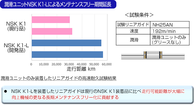 潤滑ユニットNSK K1-Lによるメンテナンスフリー期間延長