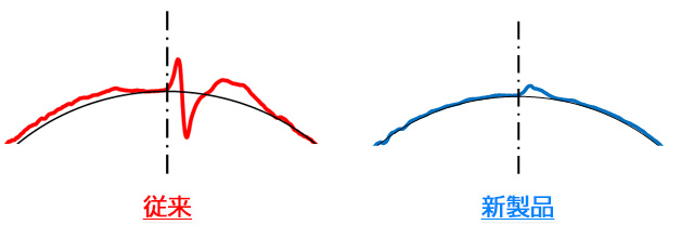 運動方向反転時における運動誤差軌跡