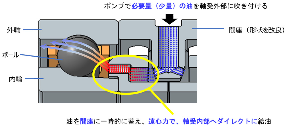 新しい潤滑機構 詳細