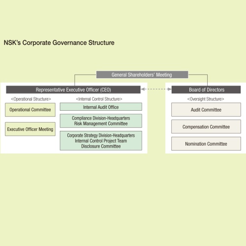 NSK's Corporate Governance Structure